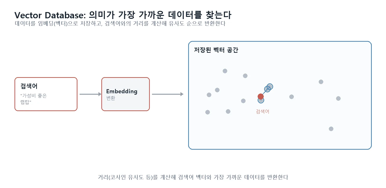 검색어가 Embedding으로 변환된 뒤 저장된 벡터 공간에서 가장 가까운 데이터 3개를 찾아 연결선으로 표시한 Vector Database 유사도 검색 다이어그램