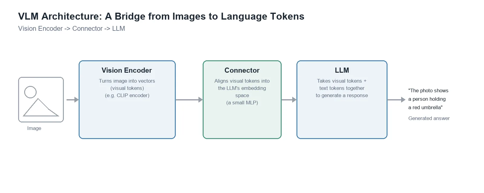 Pipeline diagram of a VLM architecture: an image passes through a vision encoder, connector, and LLM in sequence to produce a text answer