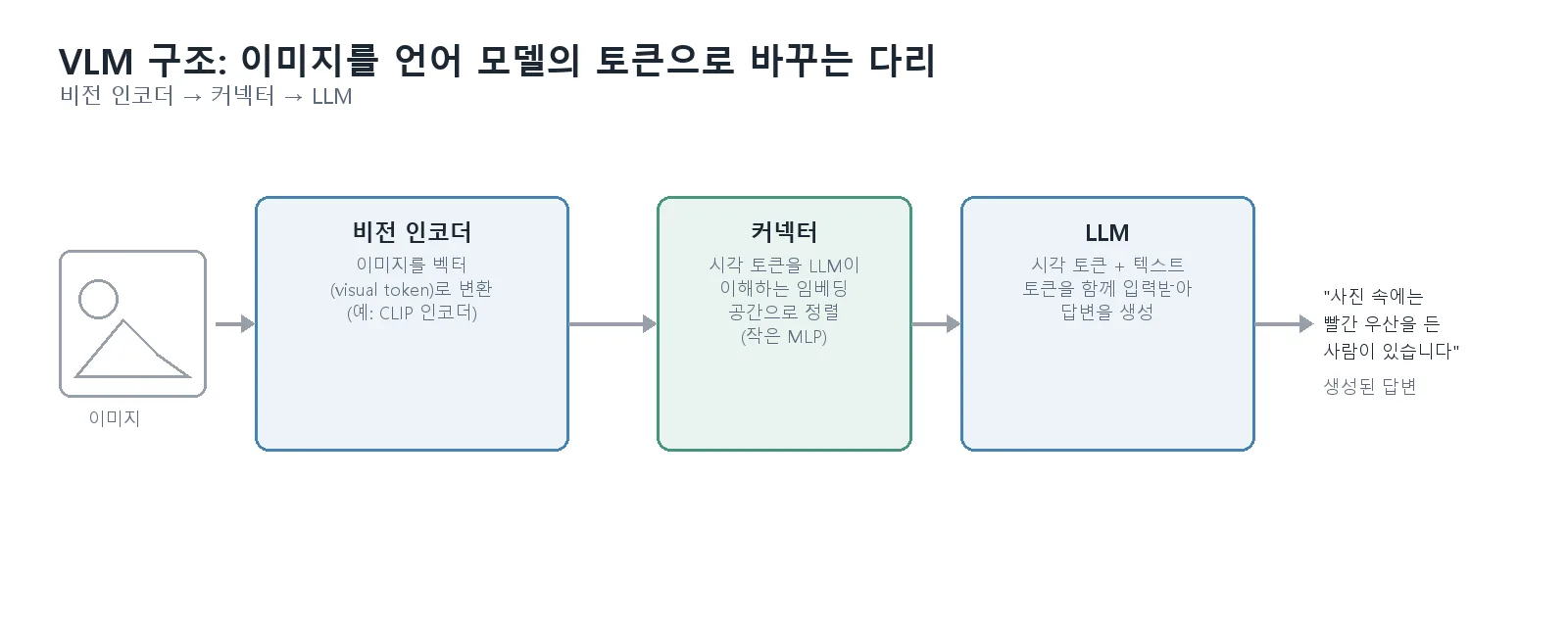 이미지가 비전 인코더, 커넥터, LLM을 차례로 거쳐 텍스트 답변으로 변환되는 VLM 구조 파이프라인 다이어그램